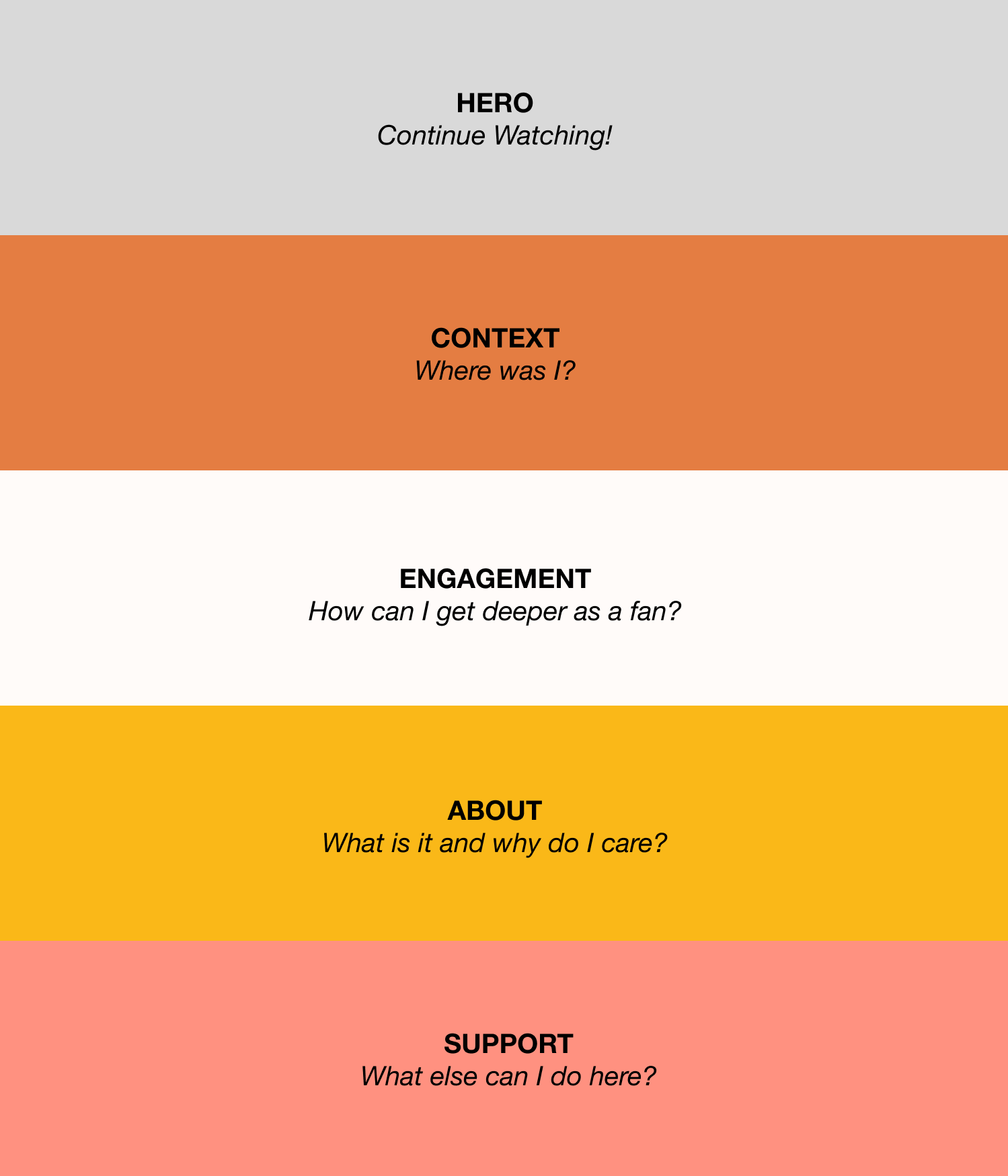 Information architecture for a fan midway through the series